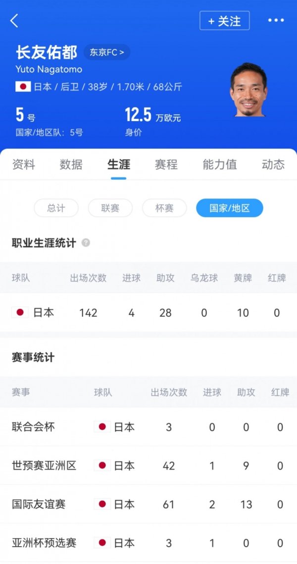时隔两年半再次杆位,38岁长友佑都是日本队史第三年长的杆位球员 员